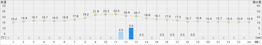 岩見三内(>2024年10月02日)のアメダスグラフ