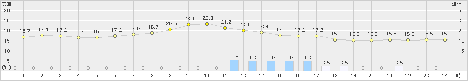 雄和(>2024年10月02日)のアメダスグラフ