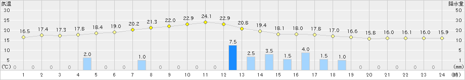 本荘(>2024年10月02日)のアメダスグラフ