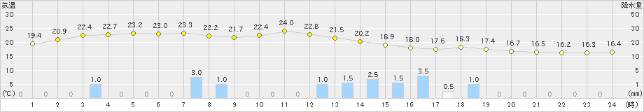 にかほ(>2024年10月02日)のアメダスグラフ