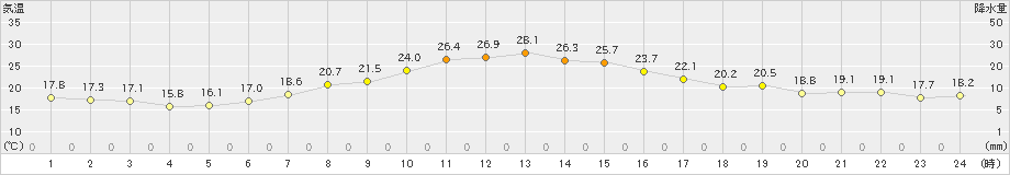 花巻(>2024年10月02日)のアメダスグラフ