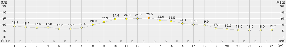 駒ノ湯(>2024年10月02日)のアメダスグラフ