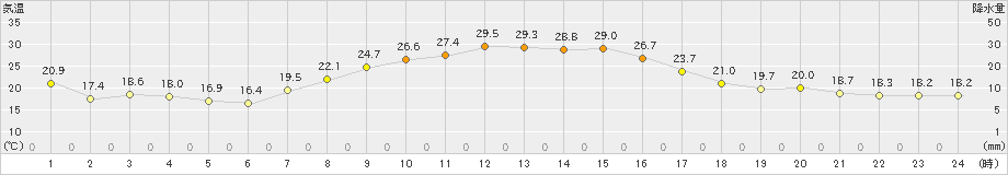 古川(>2024年10月02日)のアメダスグラフ