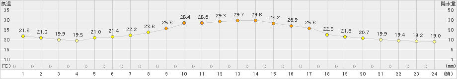 塩釜(>2024年10月02日)のアメダスグラフ