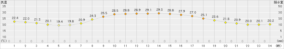 仙台(>2024年10月02日)のアメダスグラフ