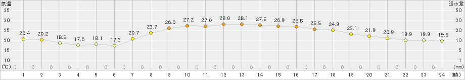 名取(>2024年10月02日)のアメダスグラフ