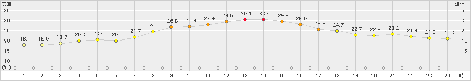 白石(>2024年10月02日)のアメダスグラフ