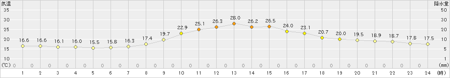 金山(>2024年10月02日)のアメダスグラフ