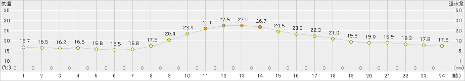 只見(>2024年10月02日)のアメダスグラフ