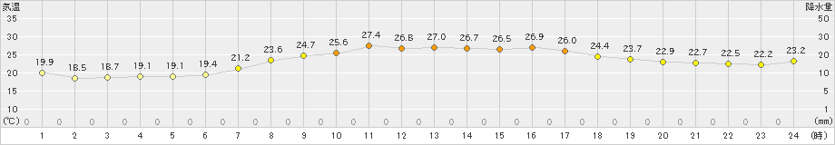 北茨城(>2024年10月02日)のアメダスグラフ