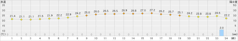 日立(>2024年10月02日)のアメダスグラフ