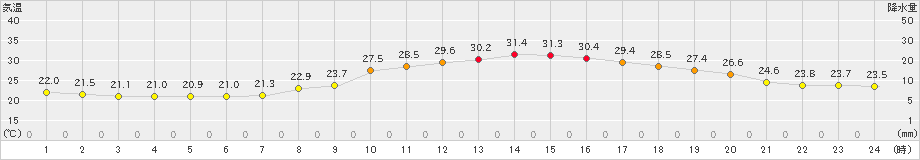 水戸(>2024年10月02日)のアメダスグラフ