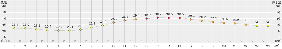 古河(>2024年10月02日)のアメダスグラフ