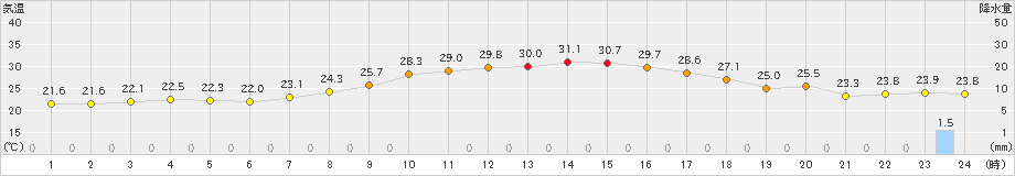 つくば(>2024年10月02日)のアメダスグラフ