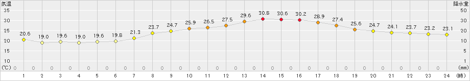 真岡(>2024年10月02日)のアメダスグラフ