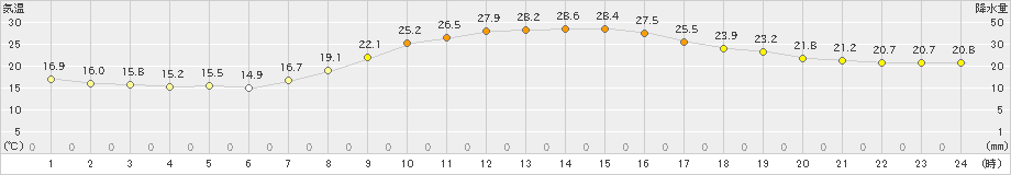 中之条(>2024年10月02日)のアメダスグラフ