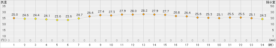 江戸川臨海(>2024年10月02日)のアメダスグラフ