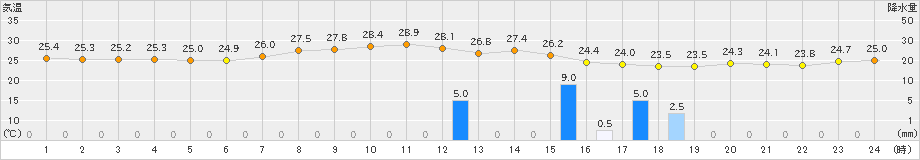 三宅島(>2024年10月02日)のアメダスグラフ