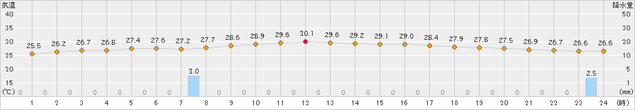 父島(>2024年10月02日)のアメダスグラフ