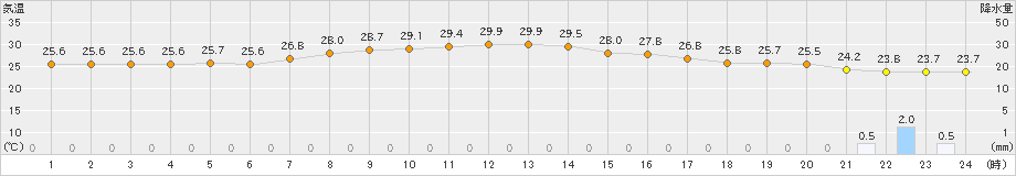 館山(>2024年10月02日)のアメダスグラフ