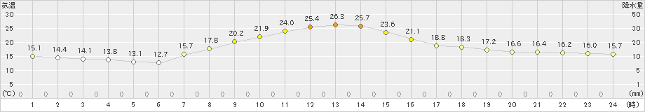 大町(>2024年10月02日)のアメダスグラフ