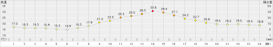 上田(>2024年10月02日)のアメダスグラフ