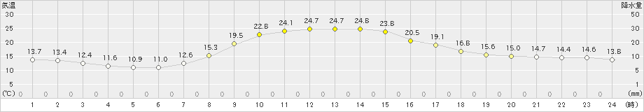 浪合(>2024年10月02日)のアメダスグラフ