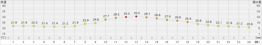 南部(>2024年10月02日)のアメダスグラフ