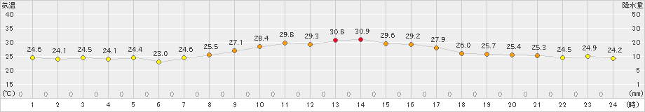 網代(>2024年10月02日)のアメダスグラフ