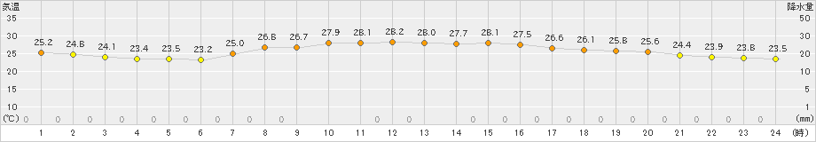 御前崎(>2024年10月02日)のアメダスグラフ