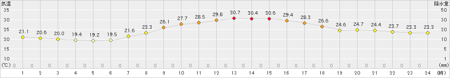 愛西(>2024年10月02日)のアメダスグラフ