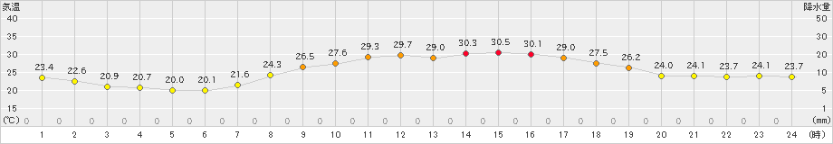 大府(>2024年10月02日)のアメダスグラフ