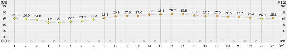 セントレア(>2024年10月02日)のアメダスグラフ