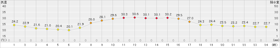 蒲郡(>2024年10月02日)のアメダスグラフ