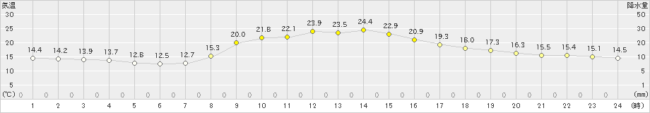 六厩(>2024年10月02日)のアメダスグラフ