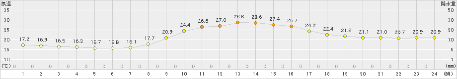 八幡(>2024年10月02日)のアメダスグラフ