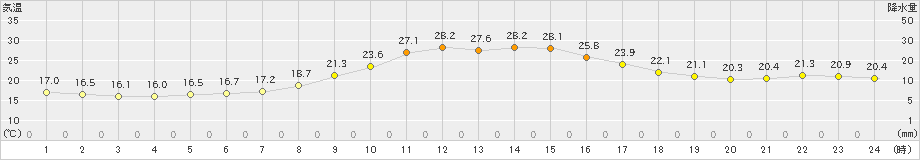 宮地(>2024年10月02日)のアメダスグラフ