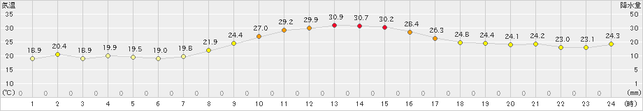 美濃(>2024年10月02日)のアメダスグラフ