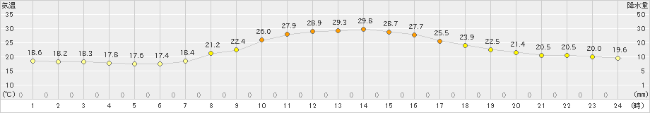 中津川(>2024年10月02日)のアメダスグラフ