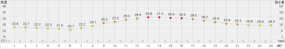 岐阜(>2024年10月02日)のアメダスグラフ