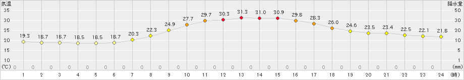 多治見(>2024年10月02日)のアメダスグラフ