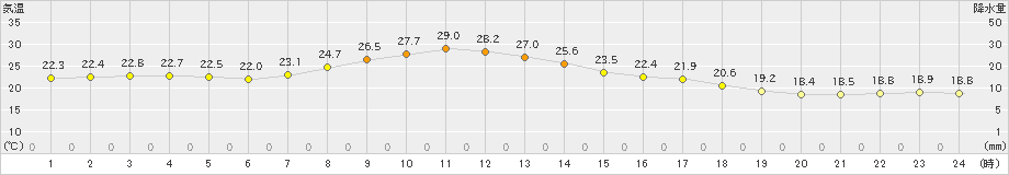 寺泊(>2024年10月02日)のアメダスグラフ