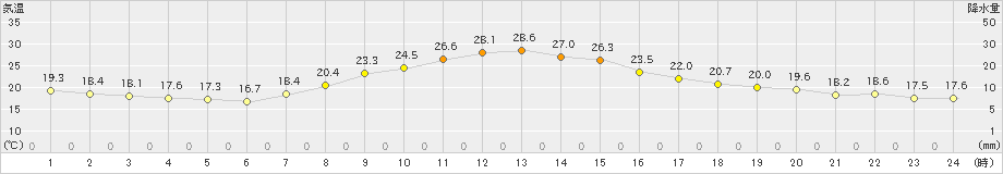 小出(>2024年10月02日)のアメダスグラフ