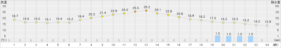 津南(>2024年10月02日)のアメダスグラフ