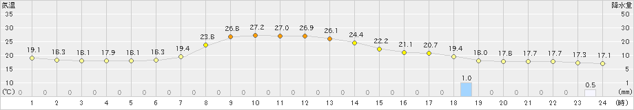 氷見(>2024年10月02日)のアメダスグラフ