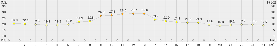 富山(>2024年10月02日)のアメダスグラフ