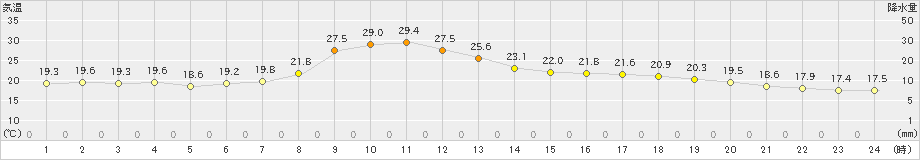 小松(>2024年10月02日)のアメダスグラフ