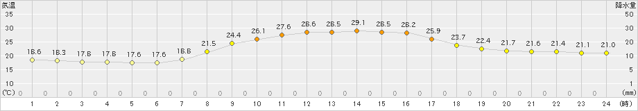 土山(>2024年10月02日)のアメダスグラフ