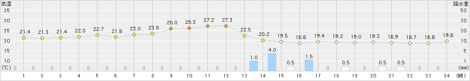 間人(>2024年10月02日)のアメダスグラフ