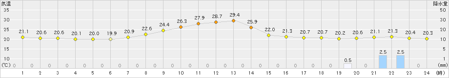 舞鶴(>2024年10月02日)のアメダスグラフ